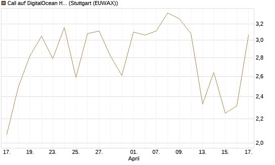 Call auf DigitalOcean Holdings [J.P. Morgan Structured Products B.V.] Chart