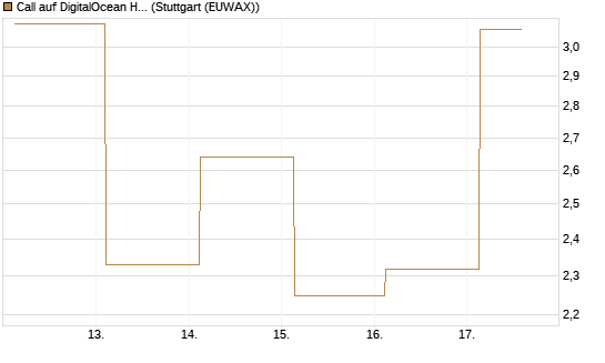 Call auf DigitalOcean Holdings [J.P. Morgan Structured Products B.V.] Chart