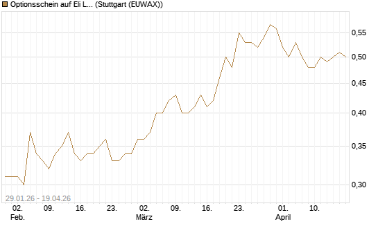 Optionsschein auf Eli Lilly [Goldman Sachs Bank Europe SE] Chart