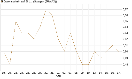Optionsschein auf Eli Lilly [Goldman Sachs Bank Europe SE] Chart