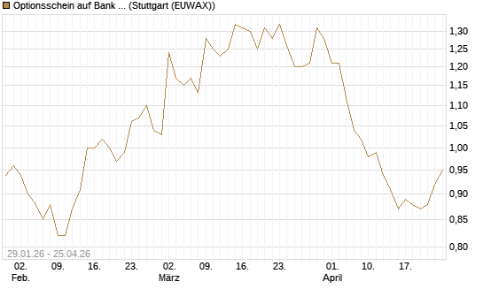 Optionsschein auf Bank of America [Goldman Sachs Bank Europe SE] Chart