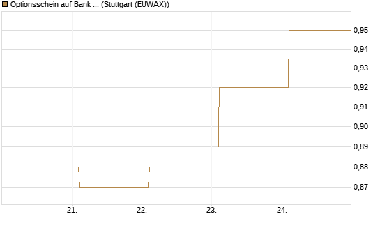 Optionsschein auf Bank of America [Goldman Sachs Bank Europe SE] Chart