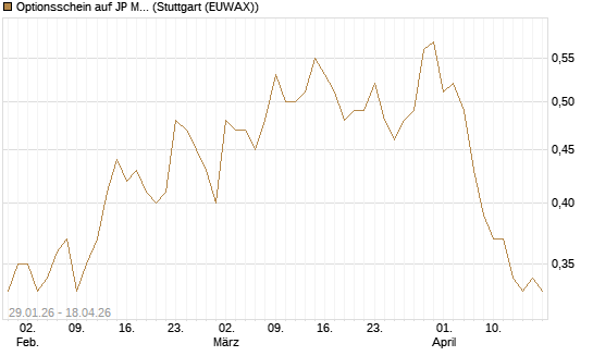 Optionsschein auf JP Morgan Chase [Goldman Sachs Bank Europe SE] Chart