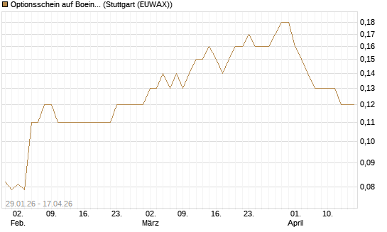 Optionsschein auf Boeing [Goldman Sachs Bank Europe SE] Chart