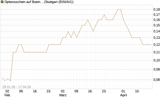 Optionsschein auf Boeing [Goldman Sachs Bank Europe SE] Chart