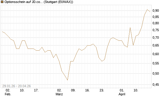 Optionsschein auf JD.com [Goldman Sachs Bank Europe SE] Chart