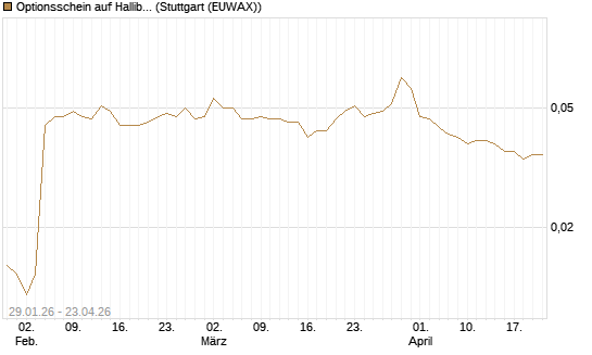 Optionsschein auf Halliburton [Goldman Sachs Bank Europe SE] Chart