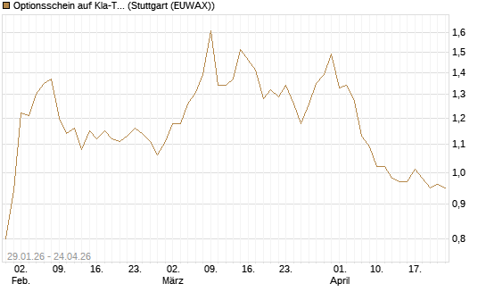 Optionsschein auf Kla-Tencor [Goldman Sachs Bank Europe SE] Chart