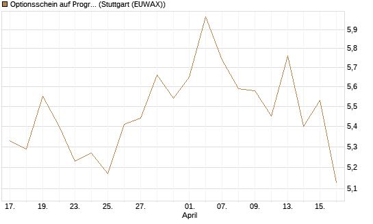 Optionsschein auf Progressive [Goldman Sachs Bank Europe SE] Chart