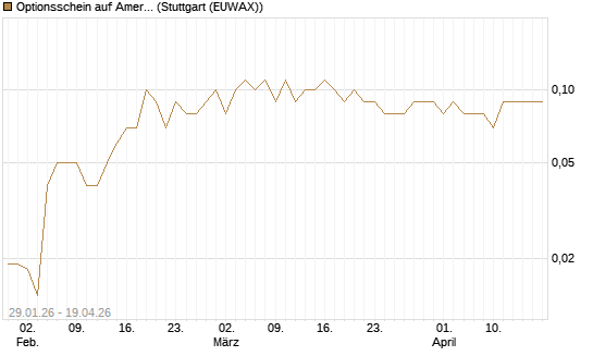 Optionsschein auf American Electric Power [Goldman Sachs Bank Europe SE] Chart