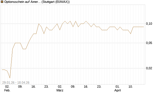 Optionsschein auf American Electric Power [Goldman Sachs Bank Europe SE] Chart