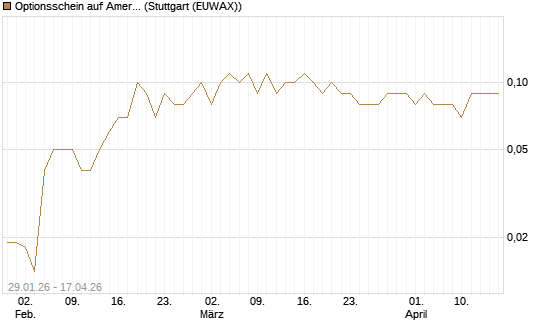 Optionsschein auf American Electric Power [Goldman Sachs Bank Europe SE] Chart