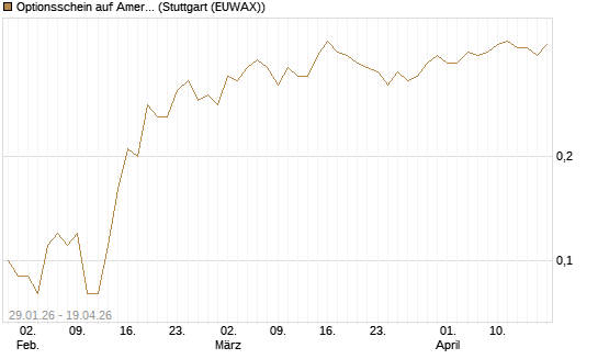 Optionsschein auf American Electric Power [Goldman Sachs Bank Europe SE] Chart