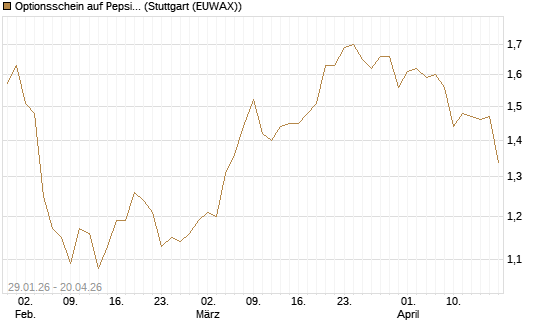 Optionsschein auf PepsiCo [Goldman Sachs Bank Europe SE] Chart