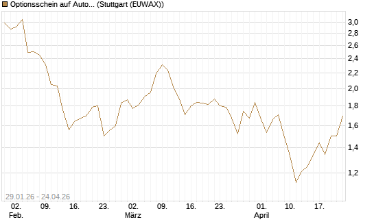 Optionsschein auf Automatic Data Processing [Goldman Sachs Bank Europe SE] Chart