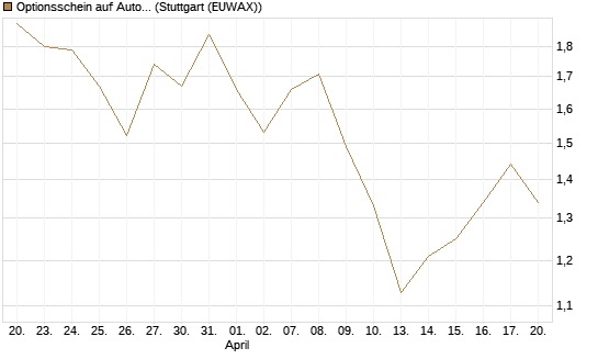 Optionsschein auf Automatic Data Processing [Goldman Sachs Bank Europe SE] Chart