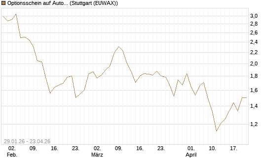 Optionsschein auf Automatic Data Processing [Goldman Sachs Bank Europe SE] Chart