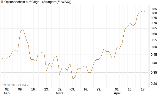 Optionsschein auf Citigroup [Goldman Sachs Bank Europe SE] Chart