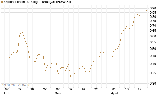 Optionsschein auf Citigroup [Goldman Sachs Bank Europe SE] Chart