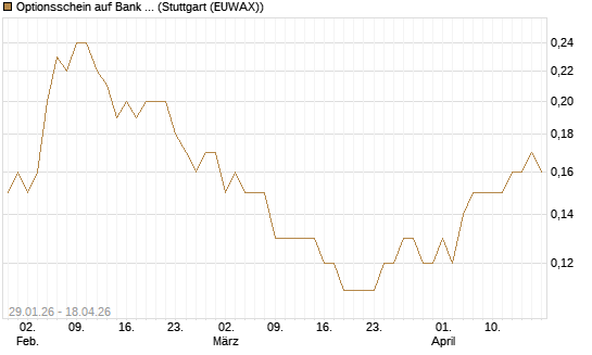 Optionsschein auf Bank of America [Goldman Sachs Bank Europe SE] Chart