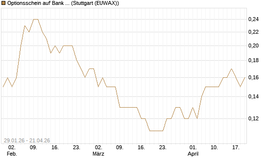 Optionsschein auf Bank of America [Goldman Sachs Bank Europe SE] Chart