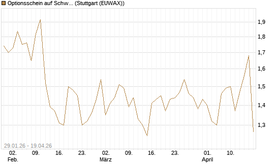 Optionsschein auf Schwab Charles [Goldman Sachs Bank Europe SE] Chart