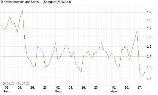 Optionsschein auf Schwab Charles [Goldman Sachs Bank Europe SE] Chart