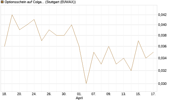 Optionsschein auf Colgate-Palmolive [Goldman Sachs Bank Europe SE] Chart