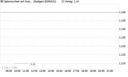 Optionsschein auf Automatic Data Processing [Goldman Sachs Bank Europe SE] Chart