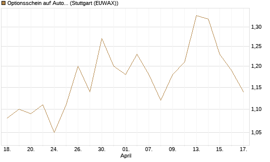Optionsschein auf Automatic Data Processing [Goldman Sachs Bank Europe SE] Chart