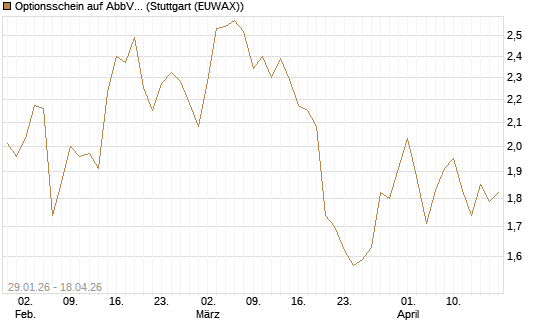 Optionsschein auf AbbVie [Goldman Sachs Bank Europe SE] Chart