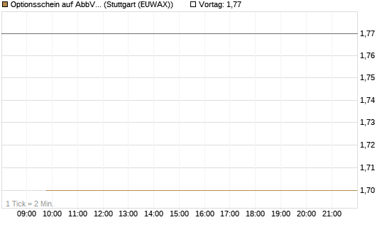 Optionsschein auf AbbVie [Goldman Sachs Bank Europe SE] Chart