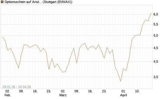 Optionsschein auf Arista Networks Inc [Goldman Sachs Bank Europe SE] Chart