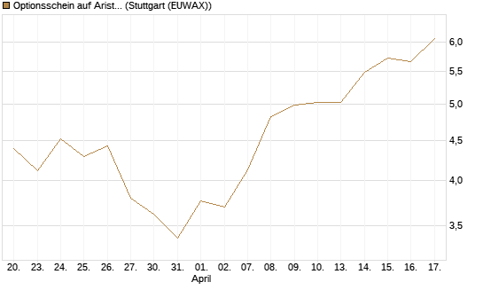 Optionsschein auf Arista Networks Inc [Goldman Sachs Bank Europe SE] Chart