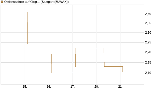 Optionsschein auf Citigroup [Goldman Sachs Bank Europe SE] Chart