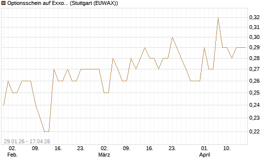 Optionsschein auf Exxon Mobil [Goldman Sachs Bank Europe SE] Chart