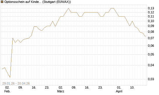 Optionsschein auf Kinder Morgan [Goldman Sachs Bank Europe SE] Chart
