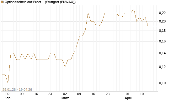 Optionsschein auf Procter & Gamble [Goldman Sachs Bank Europe SE] Chart