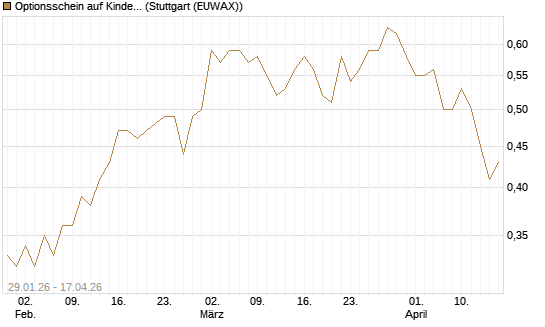 Optionsschein auf Kinder Morgan [Goldman Sachs Bank Europe SE] Chart
