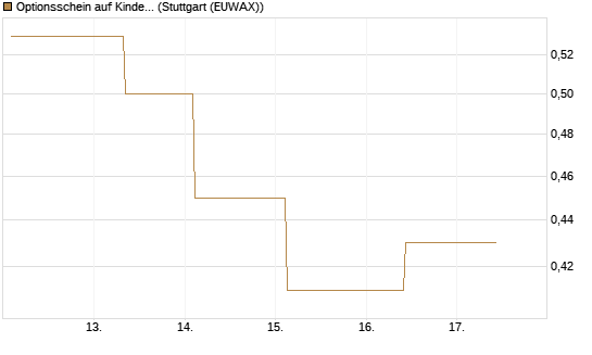Optionsschein auf Kinder Morgan [Goldman Sachs Bank Europe SE] Chart