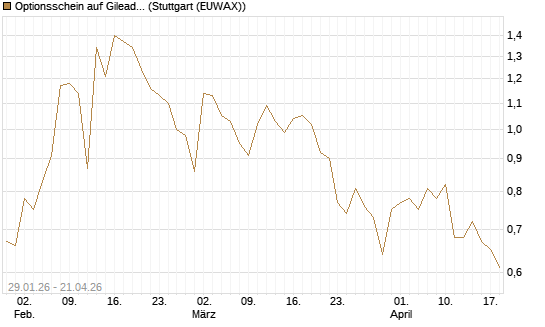 Optionsschein auf Gilead Sciences [Goldman Sachs Bank Europe SE] Chart