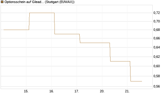 Optionsschein auf Gilead Sciences [Goldman Sachs Bank Europe SE] Chart