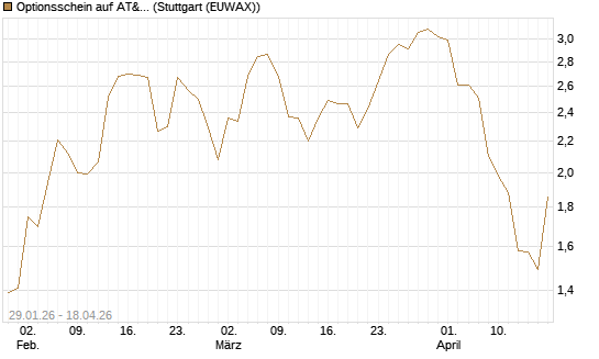 Optionsschein auf AT&T [Goldman Sachs Bank Europe SE] Chart