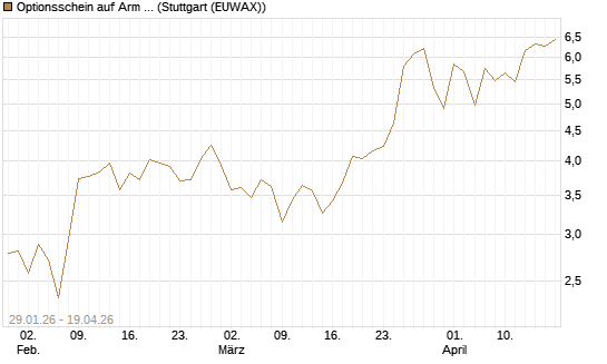 Optionsschein auf Arm Holdings plc. [ADR] [Goldman Sachs Bank Europe SE] Chart