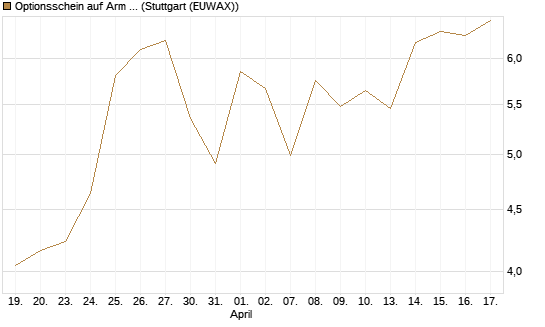 Optionsschein auf Arm Holdings plc. [ADR] [Goldman Sachs Bank Europe SE] Chart
