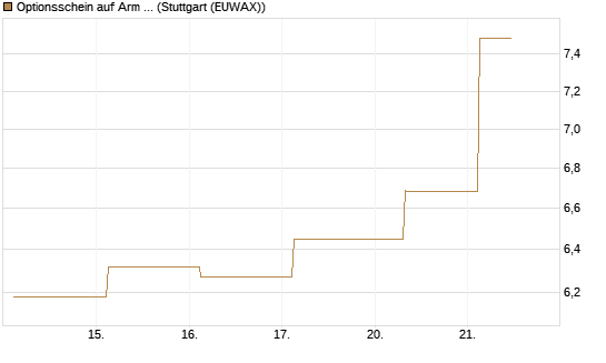 Optionsschein auf Arm Holdings plc. [ADR] [Goldman Sachs Bank Europe SE] Chart