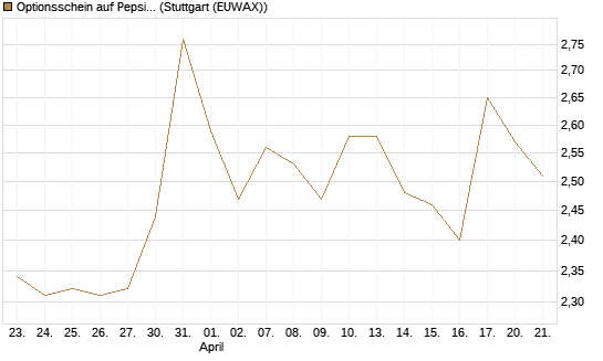 Optionsschein auf PepsiCo [Goldman Sachs Bank Europe SE] Chart