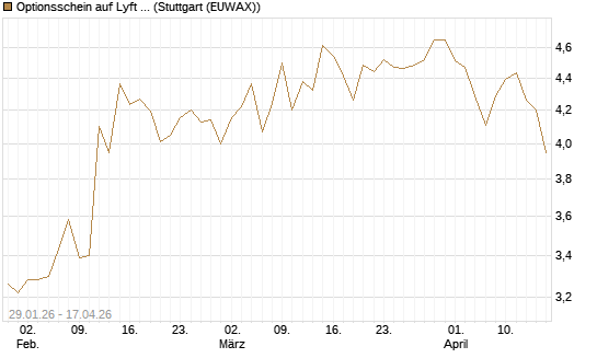 Optionsschein auf Lyft A  [Goldman Sachs Bank Europe SE] Chart