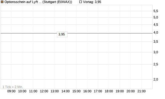 Optionsschein auf Lyft A  [Goldman Sachs Bank Europe SE] Chart