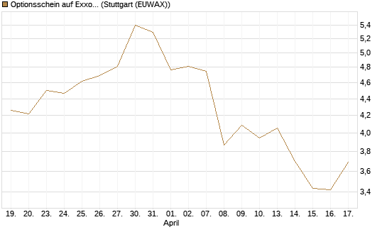Optionsschein auf Exxon Mobil [Goldman Sachs Bank Europe SE] Chart